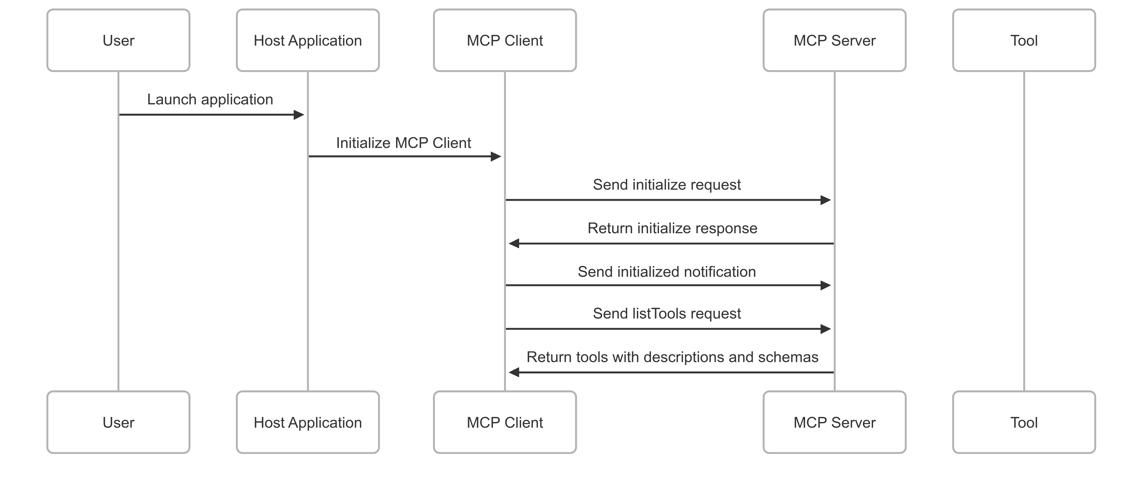 Initialization and Discovery Phase Diagram