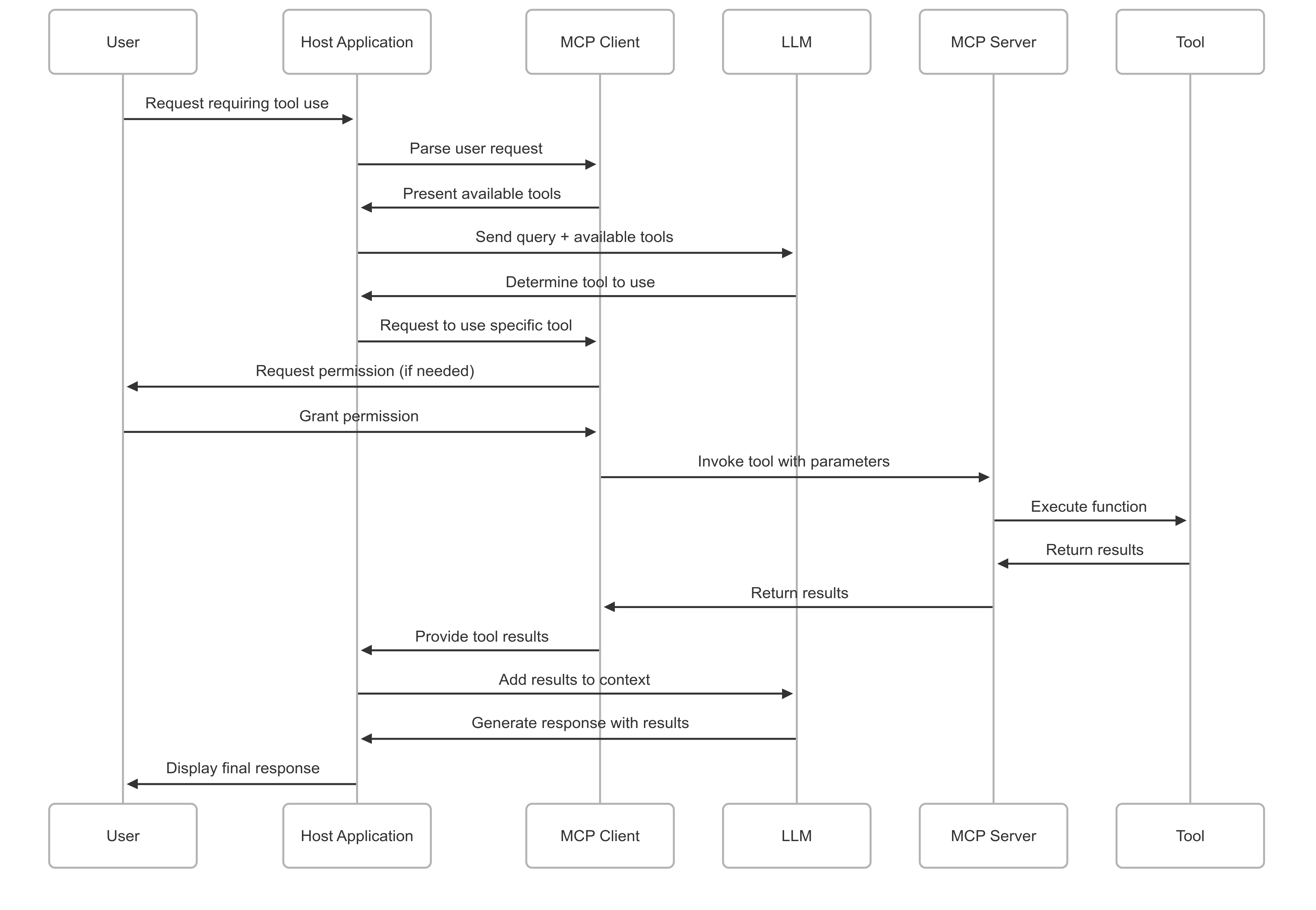 Tool Invocation and Usage Phase Diagram