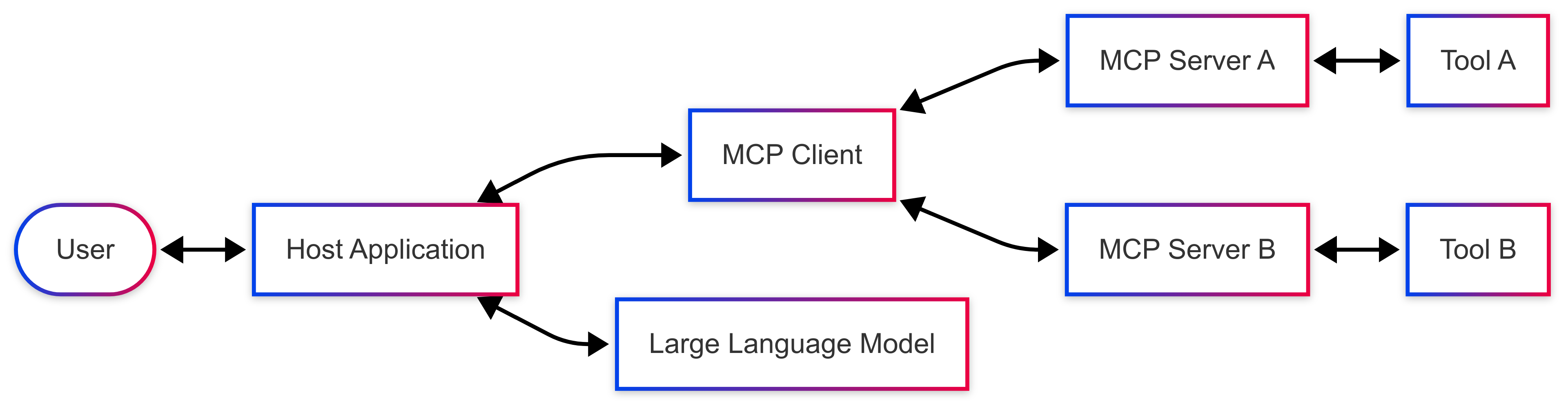 High-level MCP architecture diagram