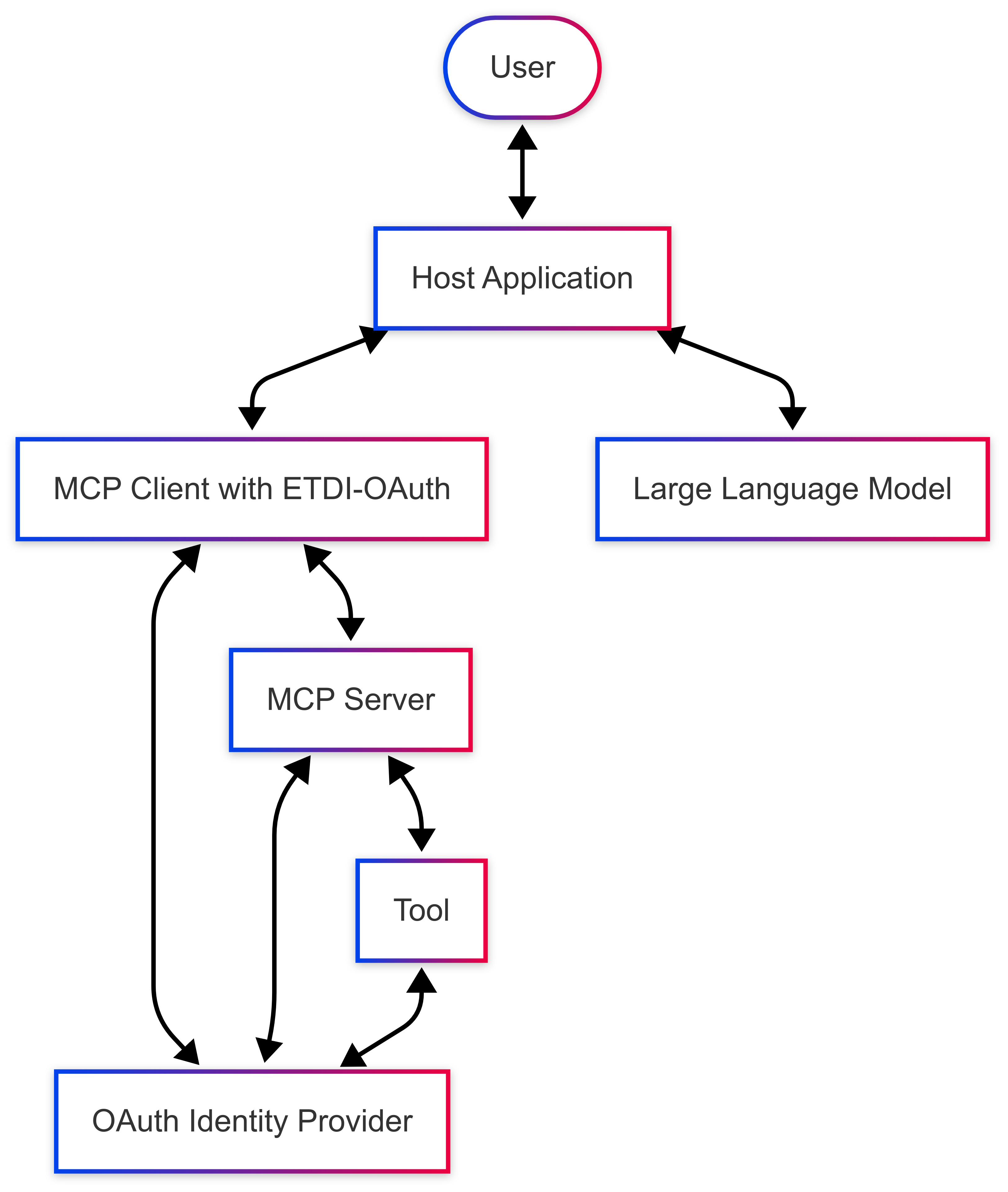 OAuth 2.0 Integration with ETDI