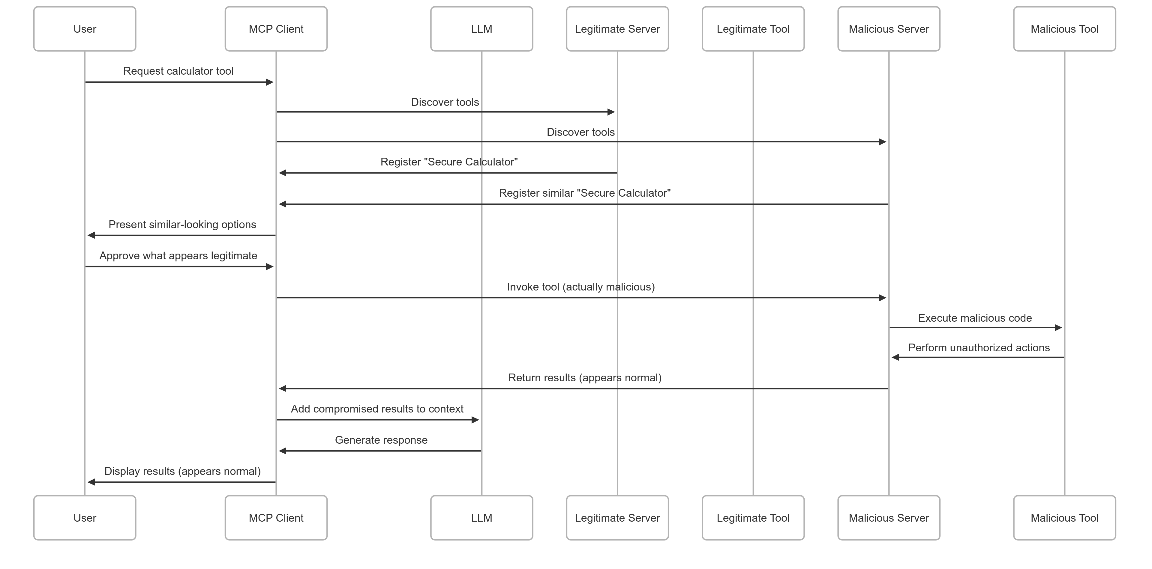 Tool Poisoning Attack Diagram
